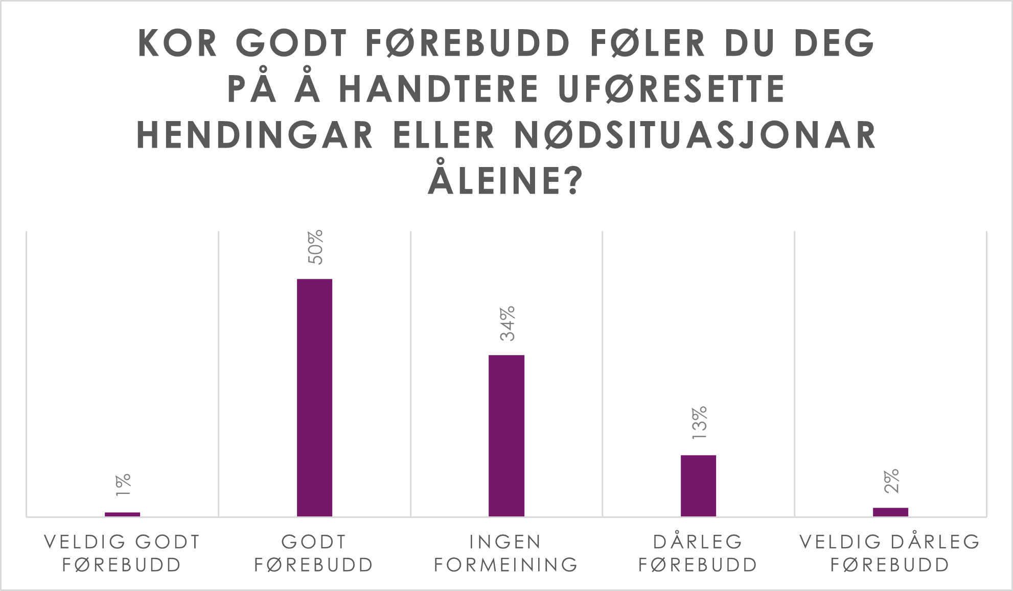 Stoplediagram med oversikt over hvor godt energistasjonsmedarbeidere føler seg forberedt på en nødssituasjon alene på jobb.