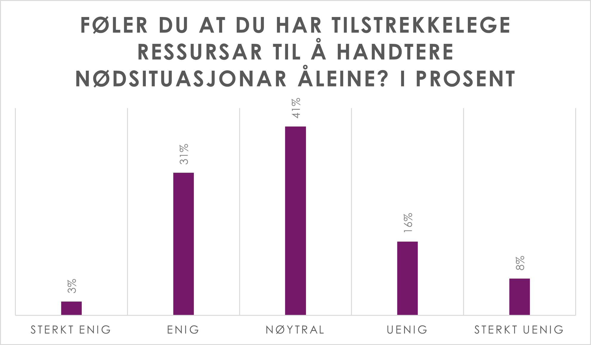 Stolpediagram med oversikt over hvorvidt medarbeidere ved energistasjoner føler at de har tilstrekkelige ressurser for en nødsituasjon alene på jobb.