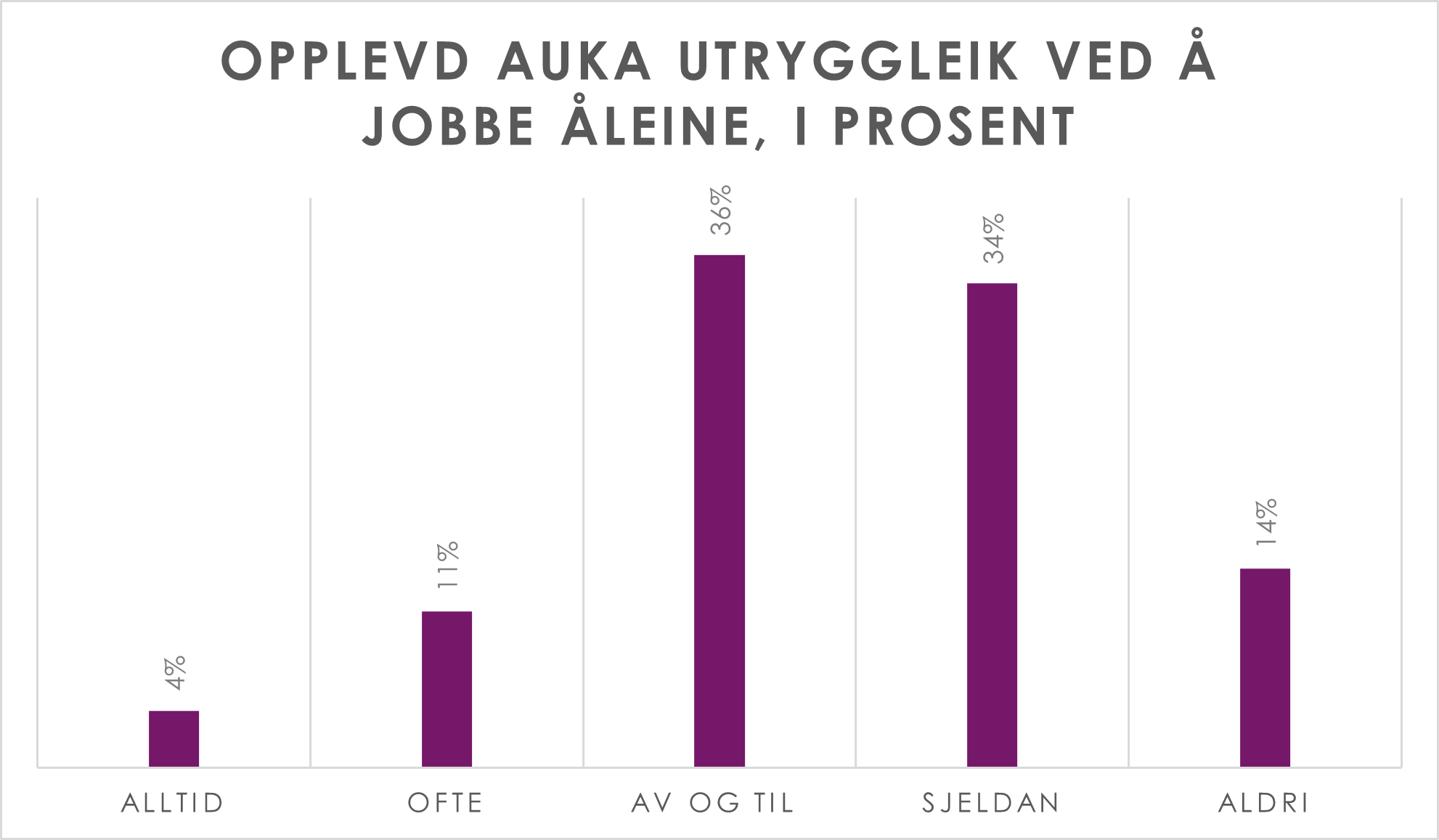 Stolpediagram med overiskt over hvor ofte medarbeidere ved energistasjoner føler seg utrygge alene på jobb.