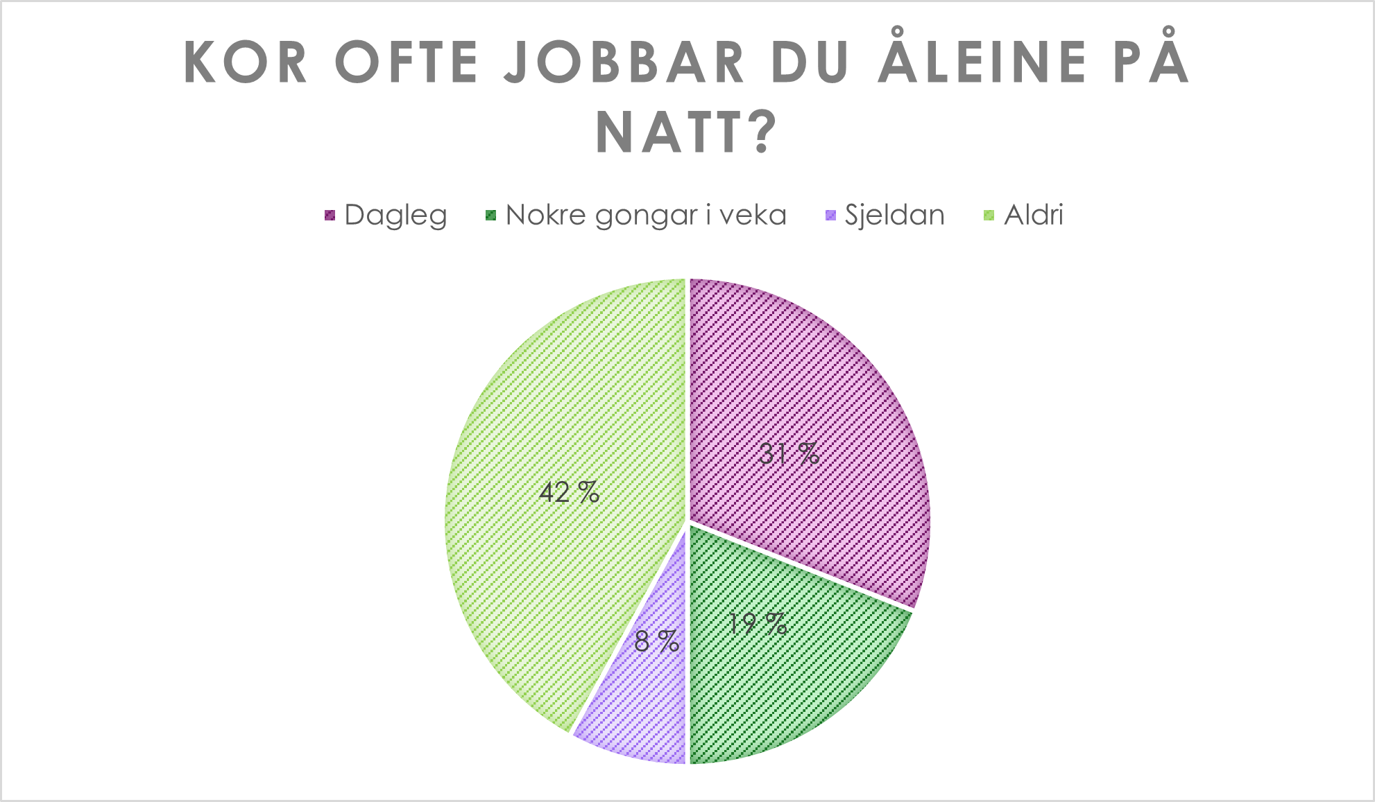 Kakediagram med oversikt over hvor ofte medarbeidere ved energistasjoner jobber aleine om natten.