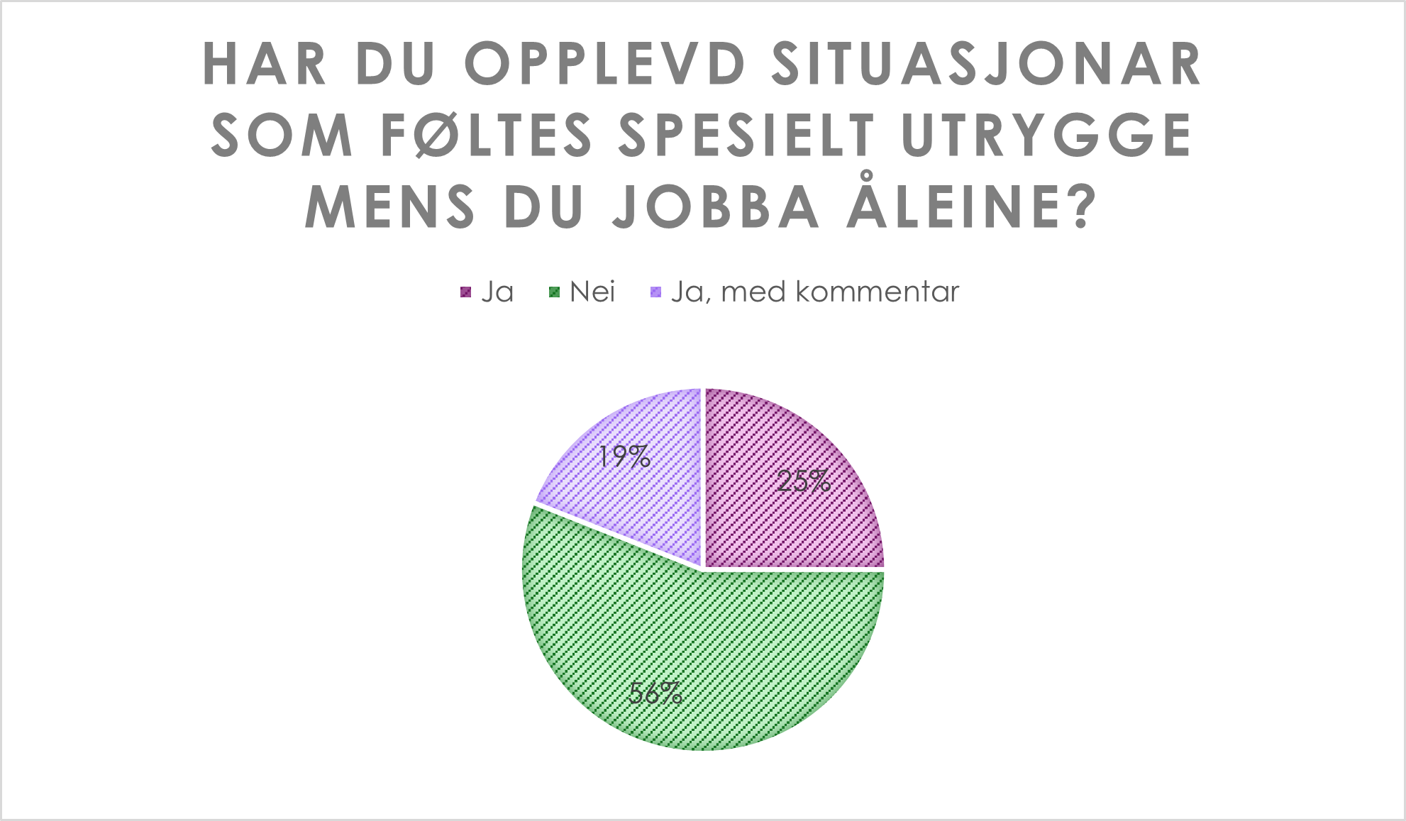 Kakediagram med oversikt over hvor mange medarbeidere ved en energistasjon som har opplevd en utrygg situasjon.