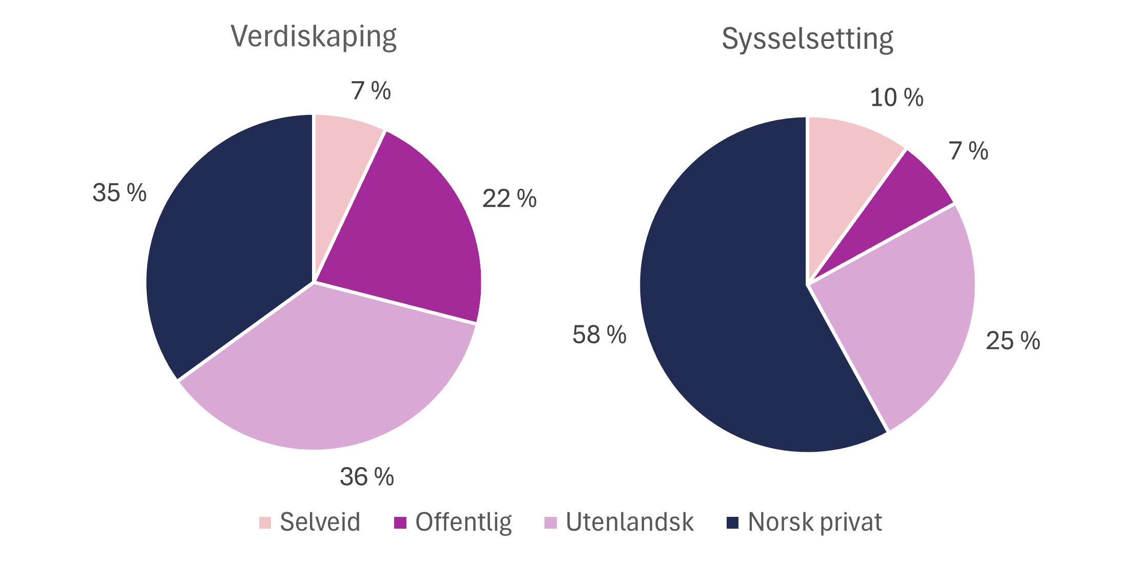 To sektordiagram som viser type eierskap av verdiskaping (V) og sysselsetting (S). Kategoriene er selveid (V: 7%, S:20%), offentlig (V: 22%, S: 7%), utenlandsk (V: 36%, S: 25%) og norsk privat (V:35%, S:58%).