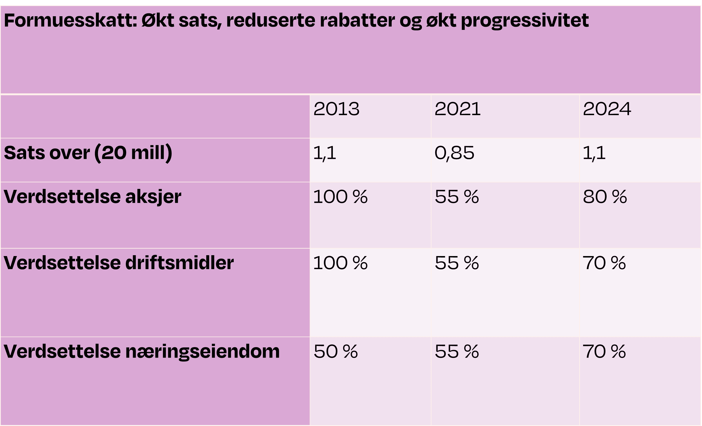 Tabell over formueskatt