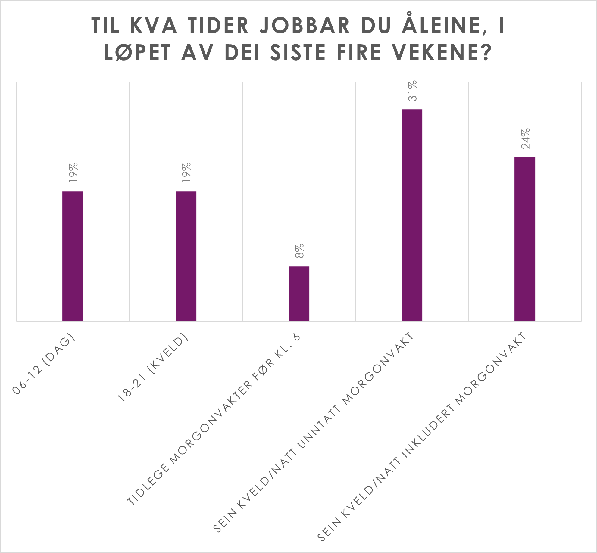 Stolpediagram som viser hvilke tider av døgnet medarbeidere på energistasjoner jobber alene.