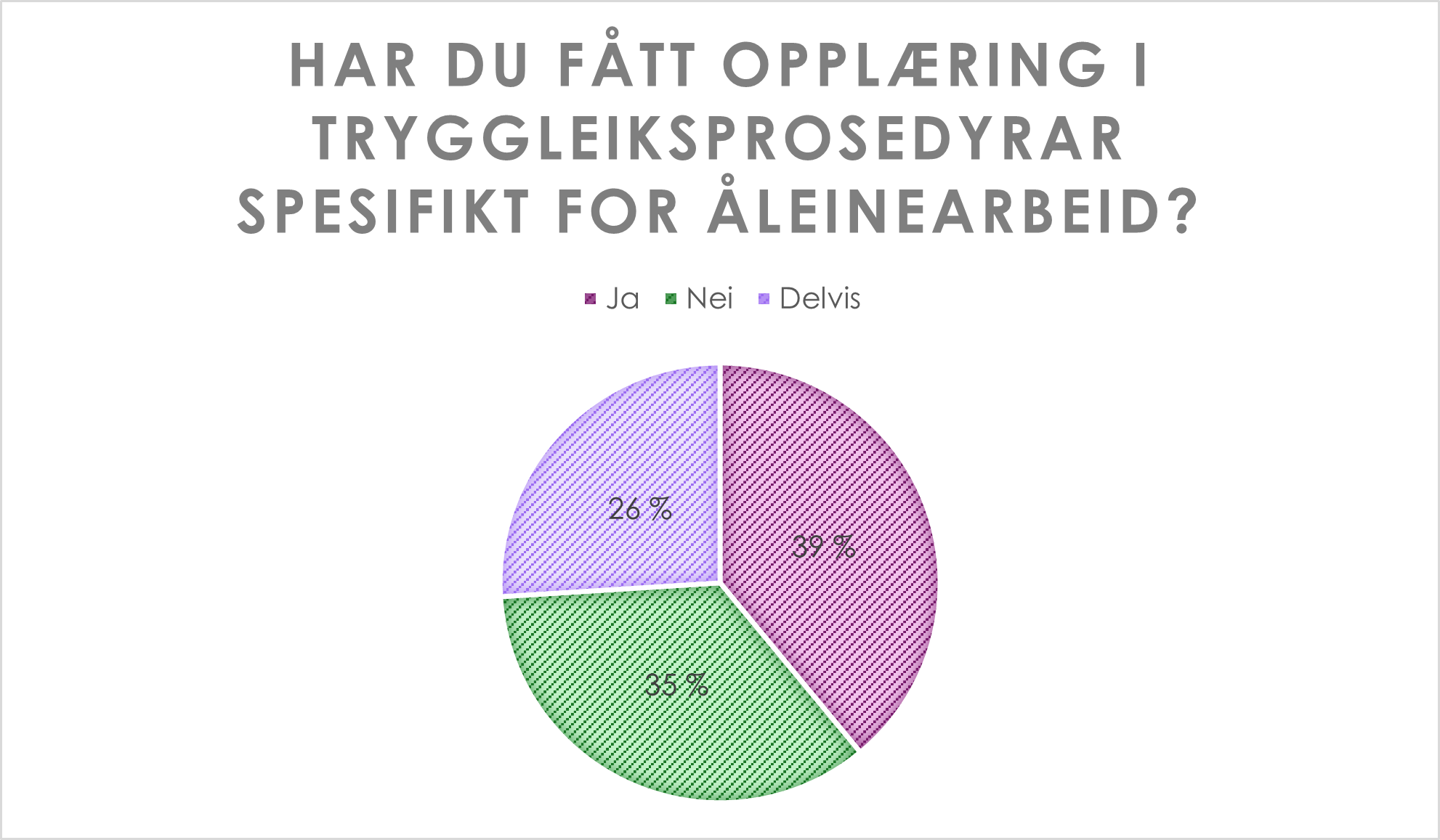 Kakediagram med oversikt over hvorvidt arbeidere ved energistasjoner har fått opplæring i hvordan beholde trygghet alene på jobb.