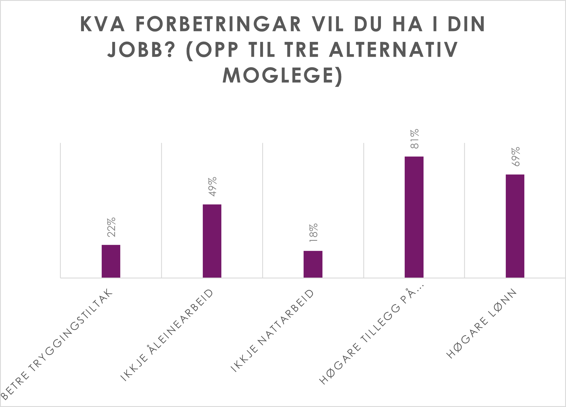 Stolpediagram med oversikt over forbedringer energistasjonsmedarbeidere vil se på jobb.