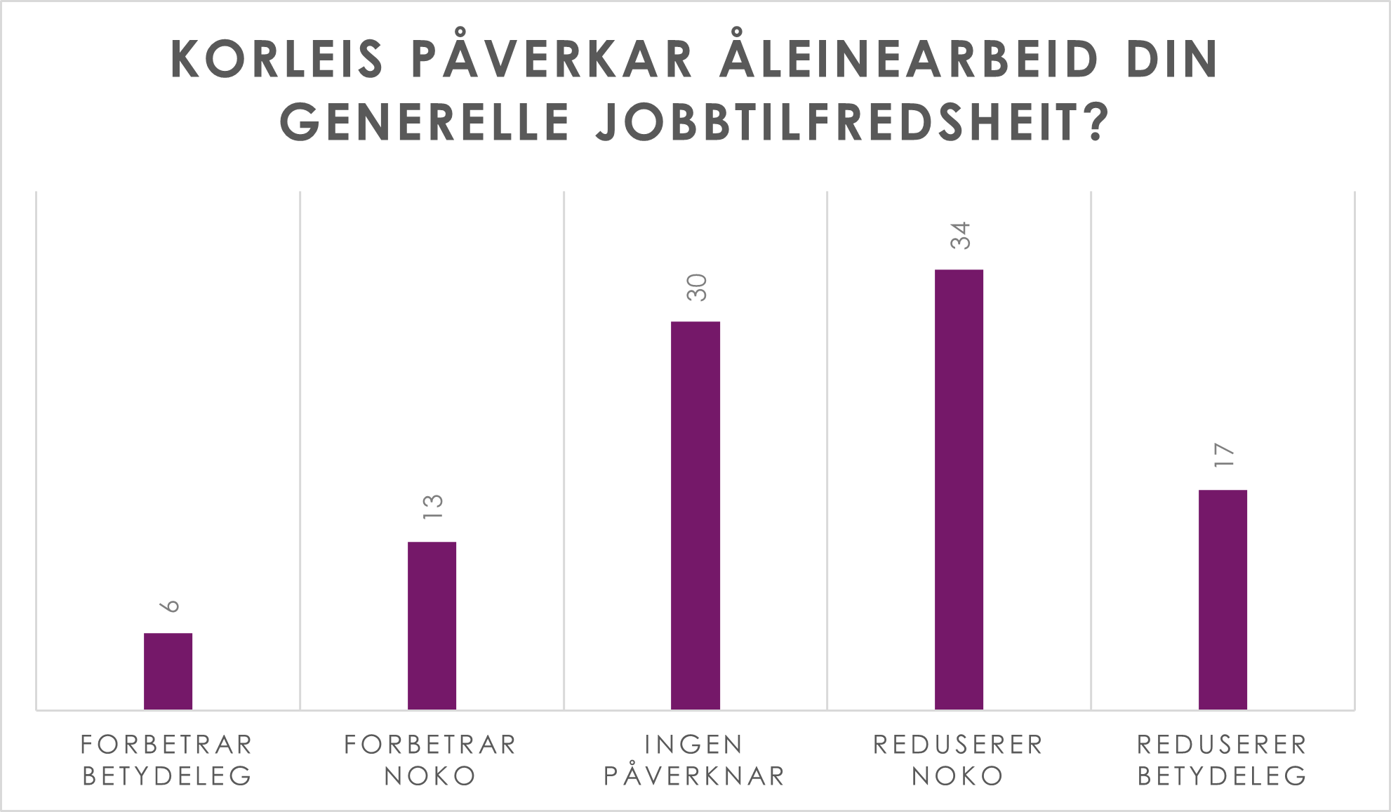 Stolpediagram med oversikt over hvordan alenearbeid påvirker jobbtilfredsheten til energistasjonsmedarbeidere.