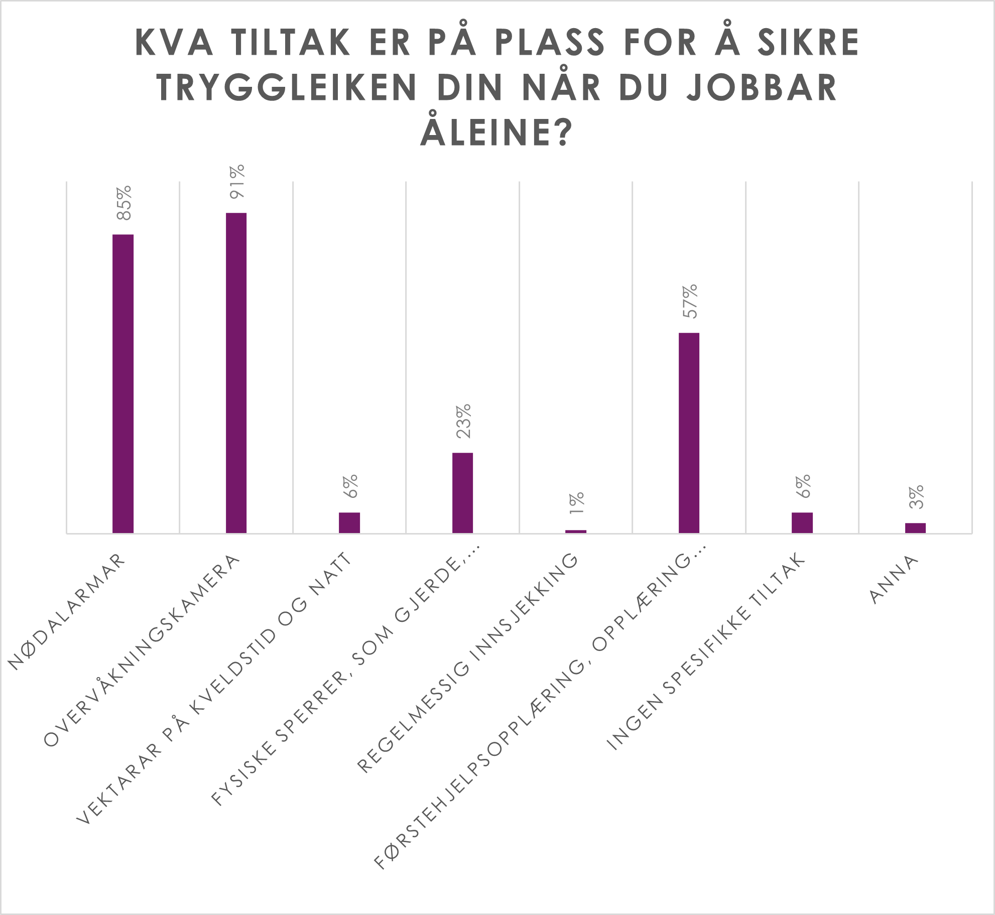 Stolpediagram med oversikt over hvilke tiltak som er gjort for å sikre medarbeidernes trygghet alene på jobb.