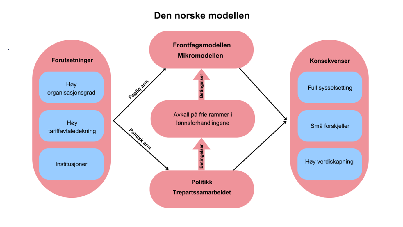Illustrasjon av den norske modellen